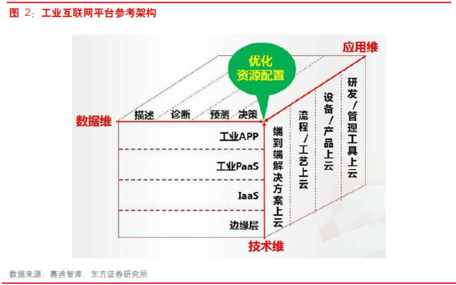 智能制造行業(yè)深度報(bào)告 互聯(lián)網(wǎng)數(shù)據(jù)服務(wù)驅(qū)動(dòng)的制造業(yè)范式躍遷